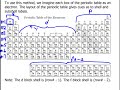 Electronic Configurations: Periodic Table Method