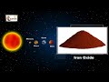 Planets in our solar system | Sun and solar system | Solar System for children | 8 planets elearnin