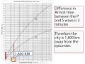 How to locate an epicenter