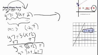 Point Slope to Slope Intercept Form