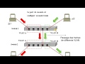 R?seaux  32 - Les VLAN (Virtual LAN)