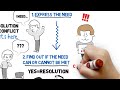 Conflict Resolution