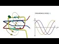 How does Induction Motor work ?