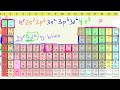 Electron Configurations