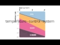 Video: ODLO Underwear - Temperature Control System