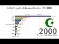 Growth of muslim population in europe 1950 - 2020 - TOO 2022