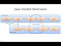 Java Sockets Tutorial
