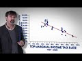 How Raising Taxes Will Not Balance the Budget: More Evidence