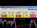 Currency Meter | Currency Strength Meter | Forex Tool