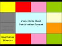 BASIC VEDIC ASTROLOGY - LESSON 1