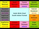 BASIC VEDIC ASTROLOGY - LESSON 1