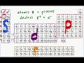 Electron Configuration of Atoms