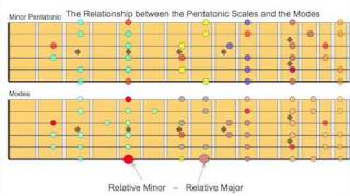 Easy Lesson on Pentatonic Scales and Modes and How to Use Them Together - Part 2