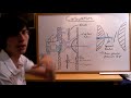 Carburetors - Explained