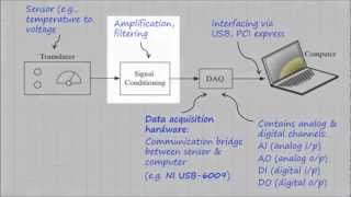 labview data acquisition hardware