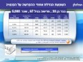השפעת הגדלת אחוזי ההפרשה על הפנסיה הצפויה