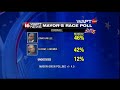 Results of latest 16 WAPT exclusive poll released