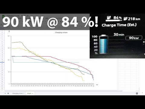 Nissan Ariya 63 & 87 kWh charging battle vs Volvo C40 and VW ID5