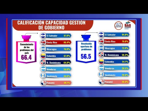 Gobierno de Daniel Ortega es calificado como el segundo mejor de Latinoamérica