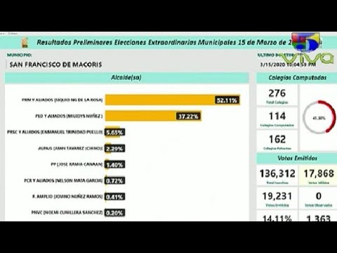 Resultados Preliminares San Pedro, La Vega Comentarios Elecciones Municipales 2020