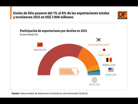 DATA DF | Litio: representa el 8% de las exportaciones totales y terminó 2023 en US$ 7.800 millones