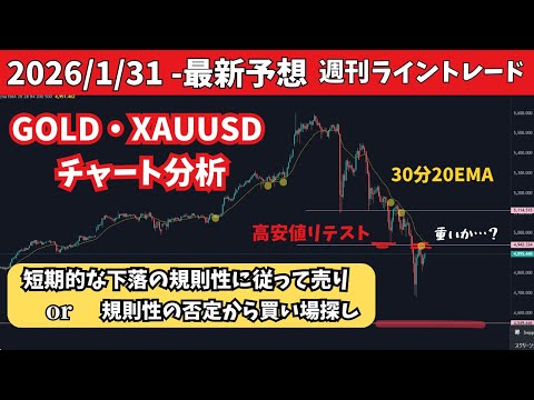 【金相場：5000ドル超えから一気に暴落！】短期の下落に従って売るのか、長期のトレンドに従って買い場を探すのか、どっちで立ち回る？