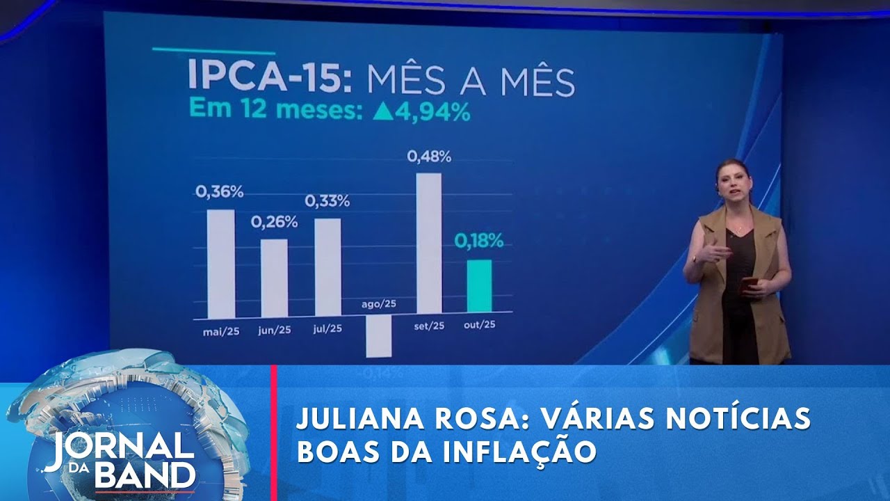 Juliana Rosa: várias notícias boas da inflação | Jornal da Band