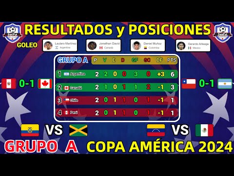 TABLA DE POSICIONES y RESULTADOS HOY COPA AMÉRICA 2024 GRUPO A JORNADA 2