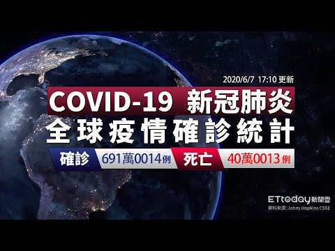 COVID-19 新冠病毒全球疫情懶人包 全球確診數691萬例 死亡人數逾40萬｜2020/6/7 17:10