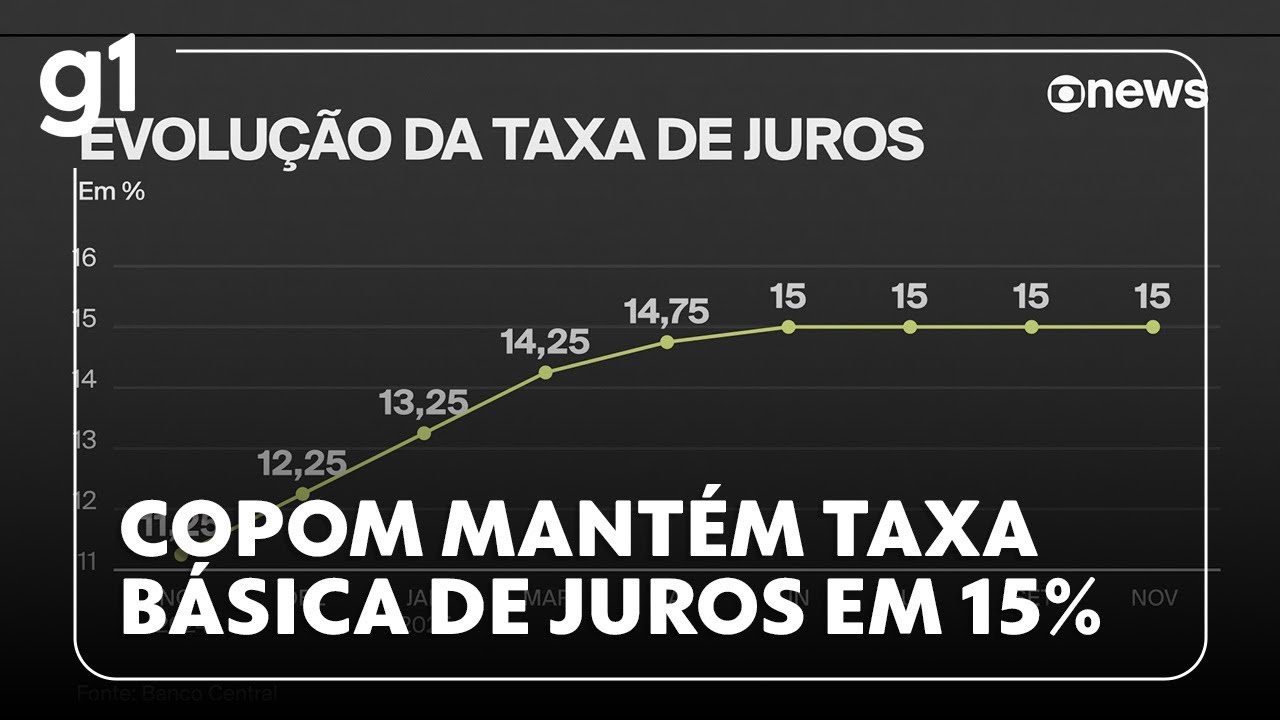 Copom mantém taxa básica de juros em 15 maior nível em quase 20 anos