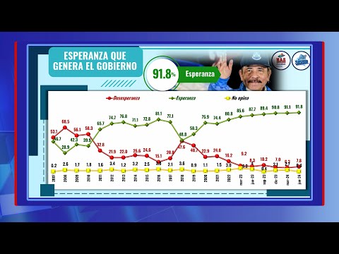 Gobierno Sandinista genera esperanza al 91% de los nicas