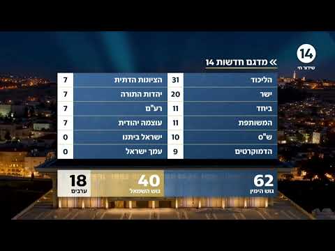 עדכון המדגם על בסיס תוצאות האמת: ישראל ביתנו לא עוברת את אחוז החסימה - גוש הי* על 62 מנדטים