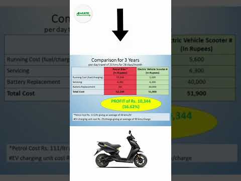 Petrol Bike Vs Electric Scooter: Which is the cheaper automotive?