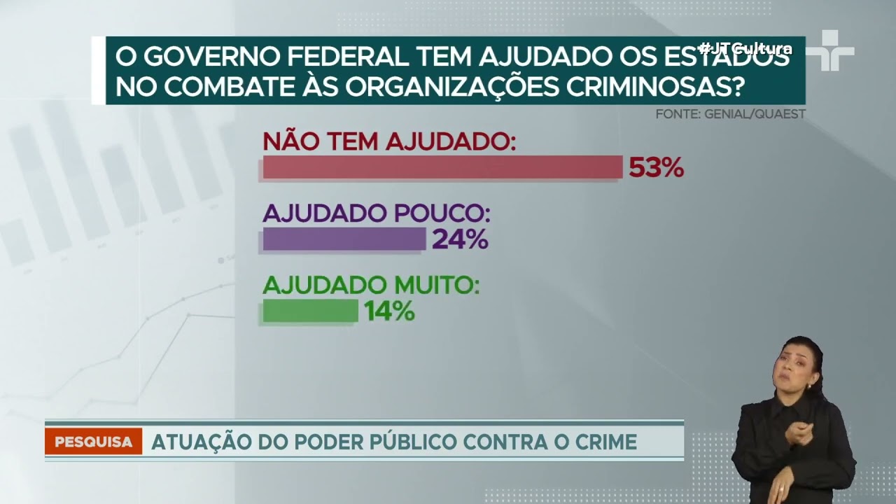 Maioria da população do RJ defende medidas mais duras contra organizações criminosas diz pesquisa  TV Online Maioria da população do RJ defende medidas mais duras contra organizações criminosas diz pesquisa