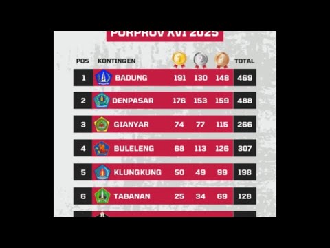 Video thumbnail Penerimaan Piala Juara Umum PORPROV Bali XVI 2025 oleh Bupati Badung