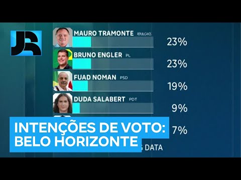 Eleições 2024: Em Belo Horizonte, pesquisa revela empate entre Tramonte e Bruno Engler