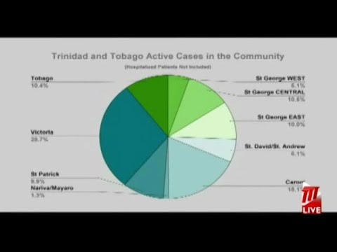 COVID-19 Cases Increasing In Caroni And Tobago