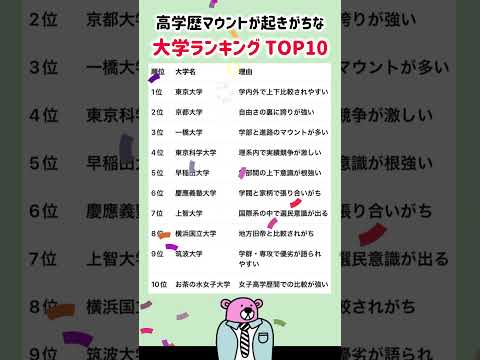 トレンド創作の動画サムネイル - 【高学歴マウントが起きがちな大学ランキング TOP10】就職活動のヒント① #就職活動 #就活 #学歴フィルター #学歴 #学歴厨 #東京大学 #京都大学 #一橋大学 #東京科学大学