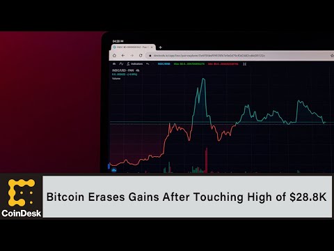 Bitcoin Erases Some Gains After Touching Intraday High of .8K