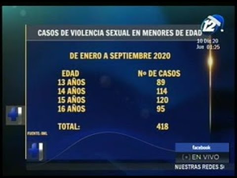 La mayoría de las víctimas de violencia sexual en El Salvador son menores de edad