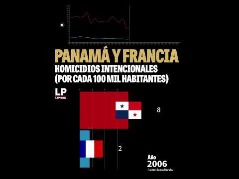 Panamá vs Francia cantidad de homicidios intencionales por cada 100 mil habitantes.