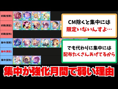 【反応集+補足】「強化月間で集中センスが弱い理由って…」に関する学Pたちの反応集【学園アイドルマスター反応集】