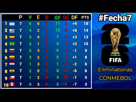 TABLA DE POSICIONES y RESULTADOS #Fecha7 ELIMINATORIAS SUDAMERICANAS CONMEBOL rumbo al MUNDIAL 2026