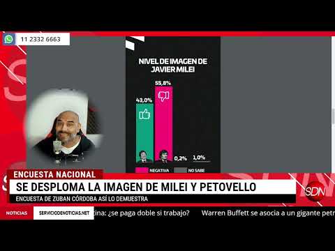 Milei: 55.8% de imagen negativa. Te mostramos la encuesta que muestra la caída de la imagen del pres