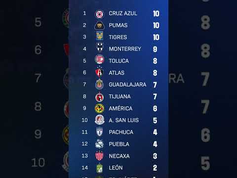 TABLA DE POSICIONES JORNADA 4 #LIGAMX APERTURA 2024