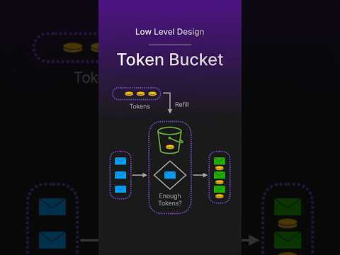 Token Bucket #technicalinterview #programming #lowleveldesign
