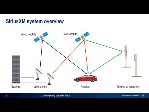 Understanding SiriusXM Radio
