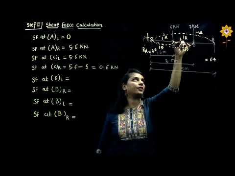 How to draw SFD and BMD for simply supported beam with point load | Prof. Shital Marlapalle | PiCA