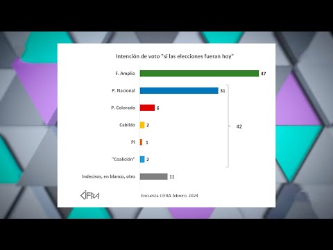 Encuesta de Cifra muestra aumento en intención de voto del Frente Amplio