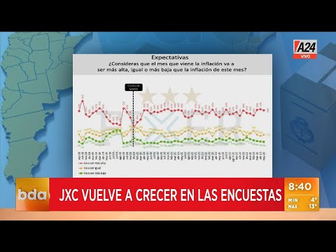 Escenario PASO a presidente: Javier Milei cruzó los 20 puntos en las encuestas